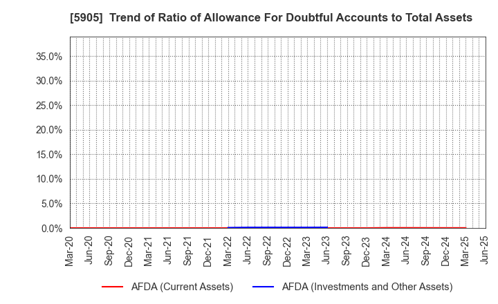 5905 NIHON SEIKAN K.K.: Trend of Ratio of Allowance For Doubtful Accounts to Total Assets