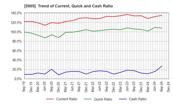 5905 NIHON SEIKAN K.K.: Trend of Current, Quick and Cash Ratio