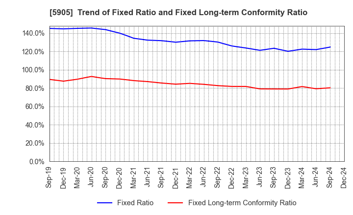 5905 NIHON SEIKAN K.K.: Trend of Fixed Ratio and Fixed Long-term Conformity Ratio