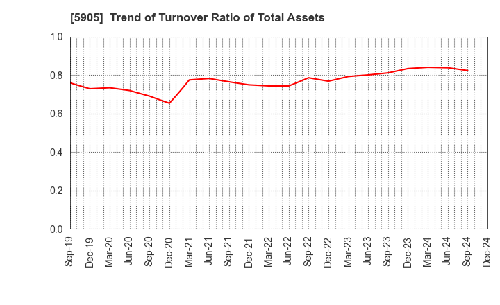 5905 NIHON SEIKAN K.K.: Trend of Turnover Ratio of Total Assets