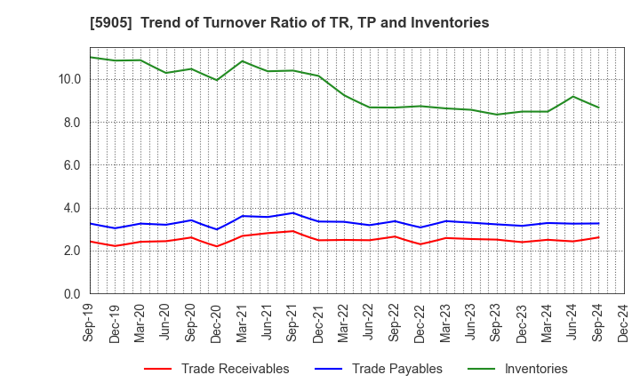 5905 NIHON SEIKAN K.K.: Trend of Turnover Ratio of TR, TP and Inventories