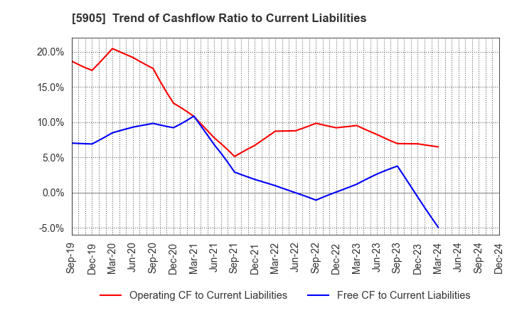 5905 NIHON SEIKAN K.K.: Trend of Cashflow Ratio to Current Liabilities