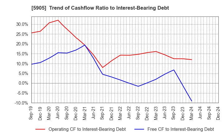 5905 NIHON SEIKAN K.K.: Trend of Cashflow Ratio to Interest-Bearing Debt