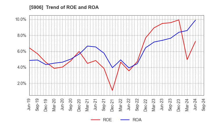 5906 MK SEIKO CO.,LTD.: Trend of ROE and ROA