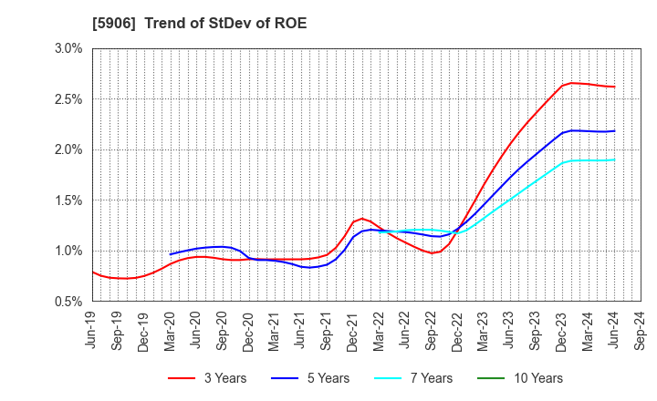 5906 MK SEIKO CO.,LTD.: Trend of StDev of ROE