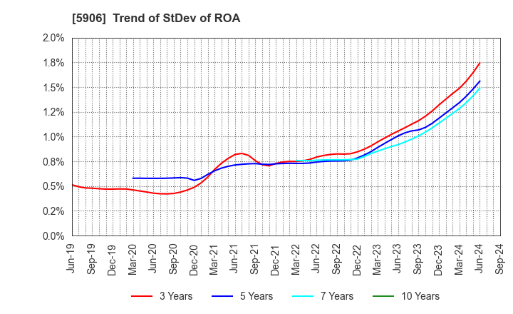 5906 MK SEIKO CO.,LTD.: Trend of StDev of ROA