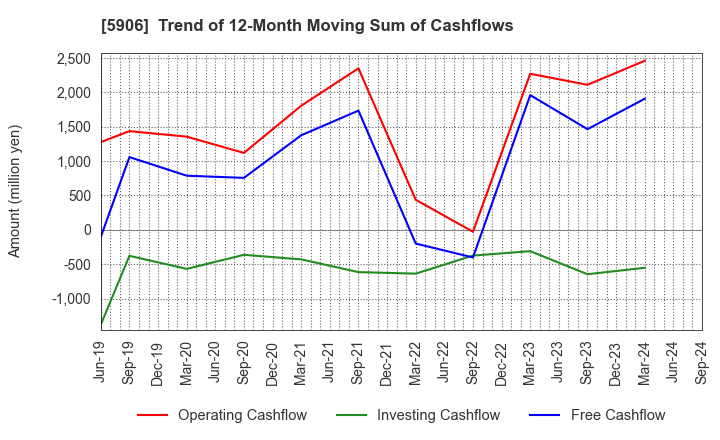 5906 MK SEIKO CO.,LTD.: Trend of 12-Month Moving Sum of Cashflows