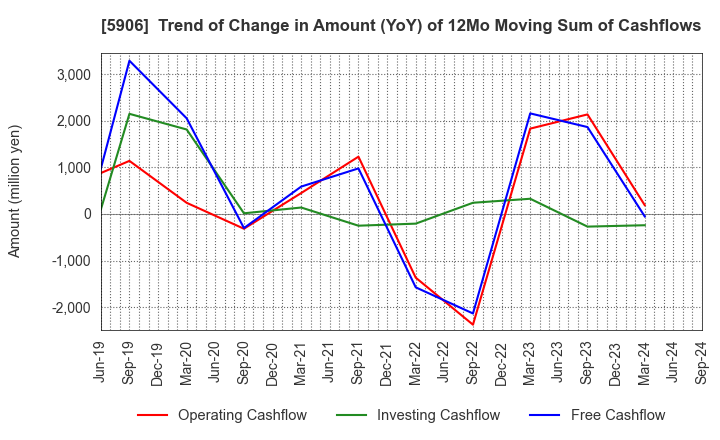 5906 MK SEIKO CO.,LTD.: Trend of Change in Amount (YoY) of 12Mo Moving Sum of Cashflows
