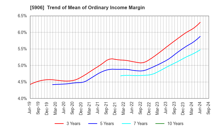 5906 MK SEIKO CO.,LTD.: Trend of Mean of Ordinary Income Margin