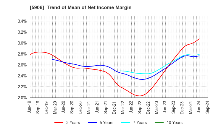 5906 MK SEIKO CO.,LTD.: Trend of Mean of Net Income Margin