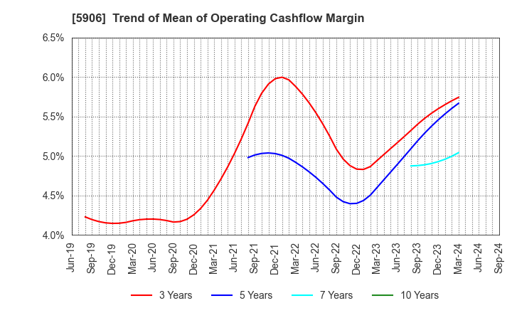5906 MK SEIKO CO.,LTD.: Trend of Mean of Operating Cashflow Margin