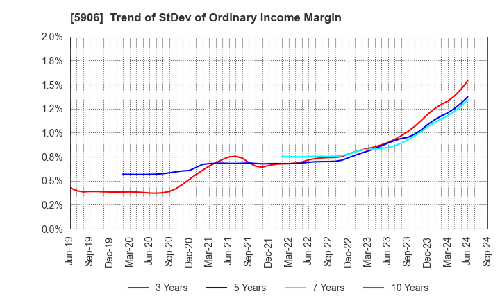 5906 MK SEIKO CO.,LTD.: Trend of StDev of Ordinary Income Margin