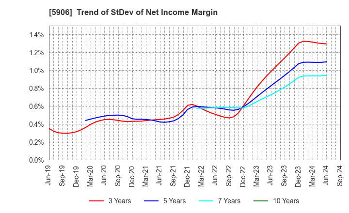 5906 MK SEIKO CO.,LTD.: Trend of StDev of Net Income Margin