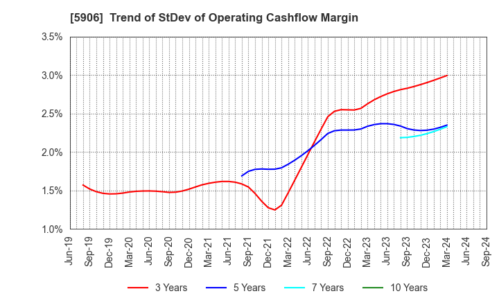 5906 MK SEIKO CO.,LTD.: Trend of StDev of Operating Cashflow Margin