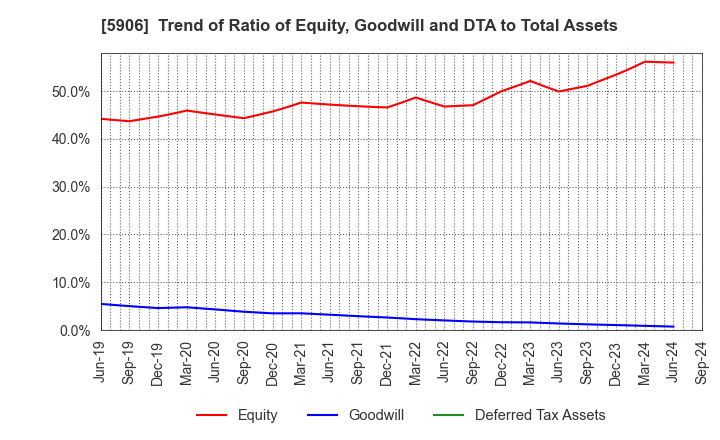 5906 MK SEIKO CO.,LTD.: Trend of Ratio of Equity, Goodwill and DTA to Total Assets