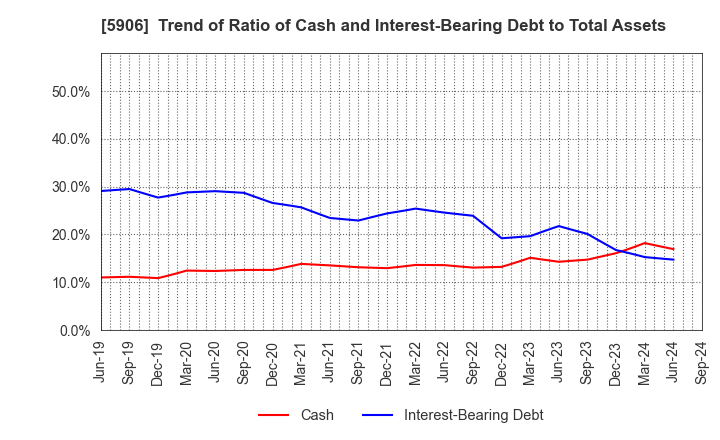 5906 MK SEIKO CO.,LTD.: Trend of Ratio of Cash and Interest-Bearing Debt to Total Assets