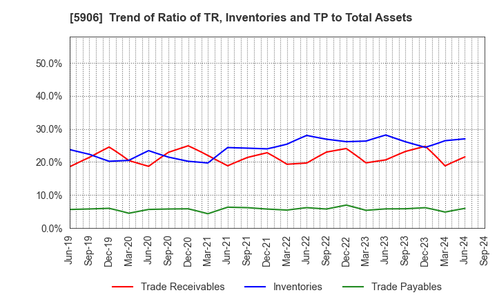 5906 MK SEIKO CO.,LTD.: Trend of Ratio of TR, Inventories and TP to Total Assets