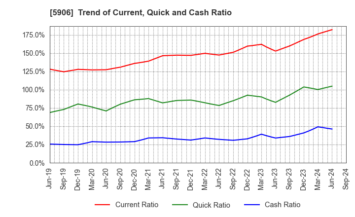 5906 MK SEIKO CO.,LTD.: Trend of Current, Quick and Cash Ratio