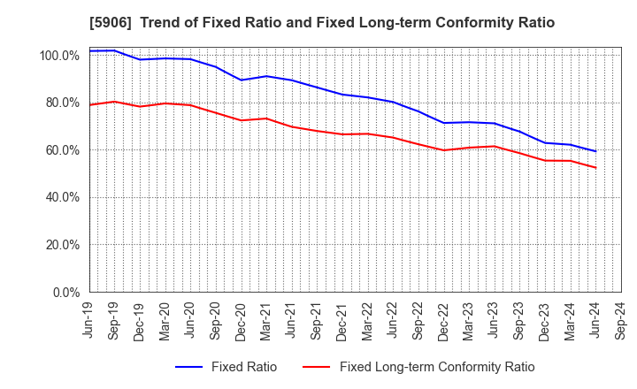 5906 MK SEIKO CO.,LTD.: Trend of Fixed Ratio and Fixed Long-term Conformity Ratio