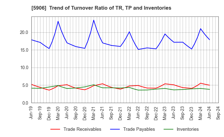 5906 MK SEIKO CO.,LTD.: Trend of Turnover Ratio of TR, TP and Inventories