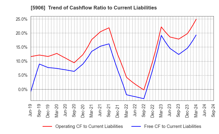 5906 MK SEIKO CO.,LTD.: Trend of Cashflow Ratio to Current Liabilities