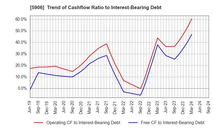 5906 MK SEIKO CO.,LTD.: Trend of Cashflow Ratio to Interest-Bearing Debt