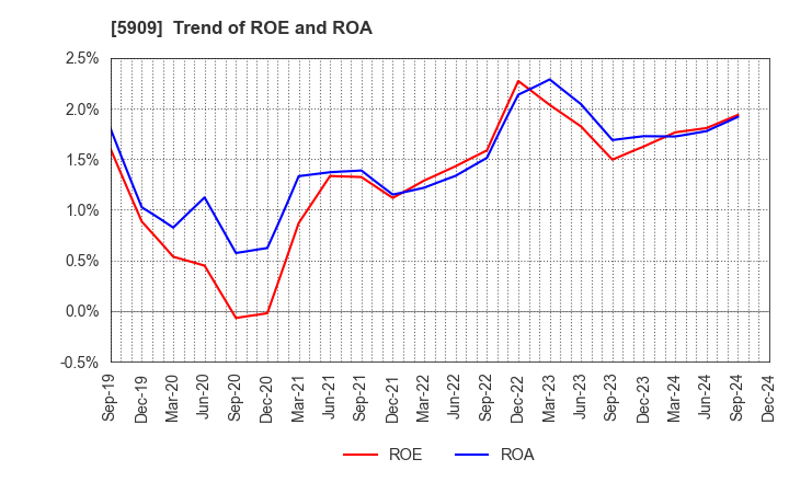 5909 CORONA CORPORATION: Trend of ROE and ROA