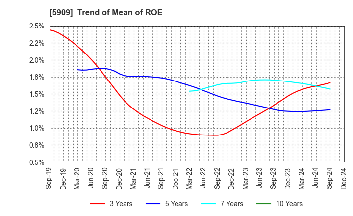 5909 CORONA CORPORATION: Trend of Mean of ROE