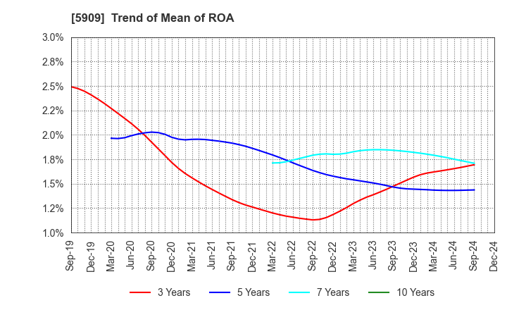 5909 CORONA CORPORATION: Trend of Mean of ROA