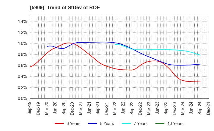 5909 CORONA CORPORATION: Trend of StDev of ROE