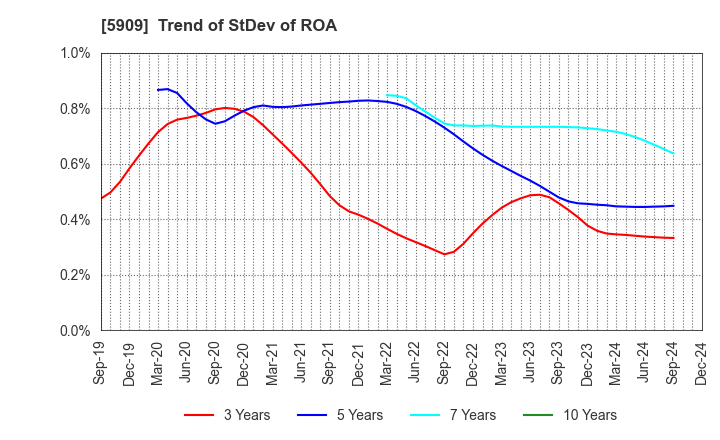 5909 CORONA CORPORATION: Trend of StDev of ROA