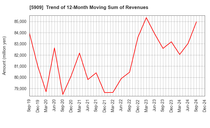 5909 CORONA CORPORATION: Trend of 12-Month Moving Sum of Revenues