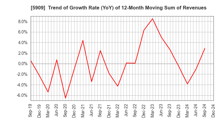 5909 CORONA CORPORATION: Trend of Growth Rate (YoY) of 12-Month Moving Sum of Revenues