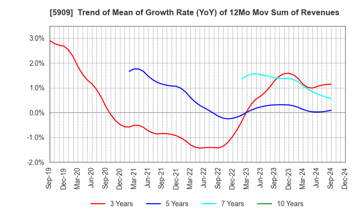 5909 CORONA CORPORATION: Trend of Mean of Growth Rate (YoY) of 12Mo Mov Sum of Revenues