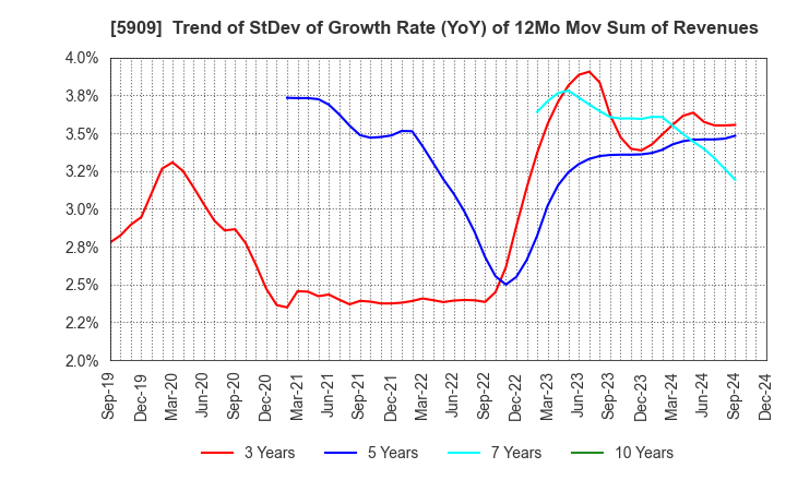 5909 CORONA CORPORATION: Trend of StDev of Growth Rate (YoY) of 12Mo Mov Sum of Revenues