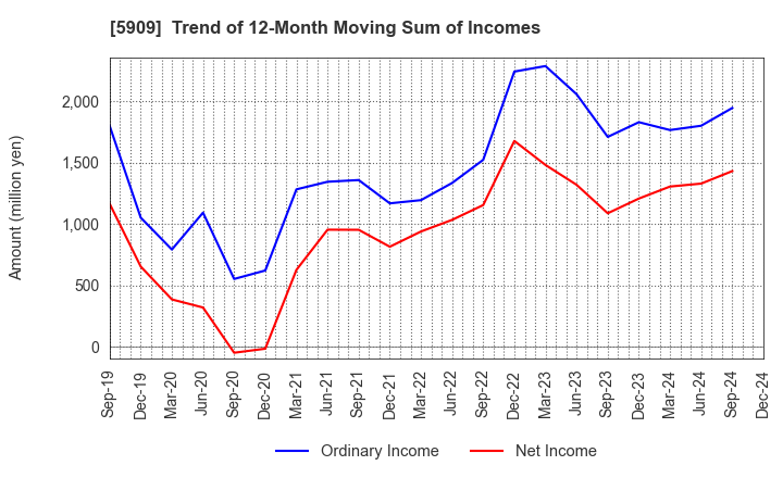 5909 CORONA CORPORATION: Trend of 12-Month Moving Sum of Incomes