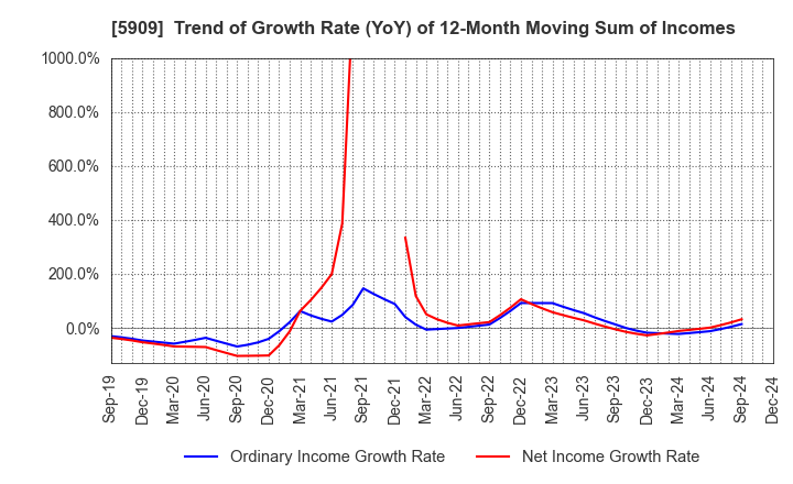 5909 CORONA CORPORATION: Trend of Growth Rate (YoY) of 12-Month Moving Sum of Incomes