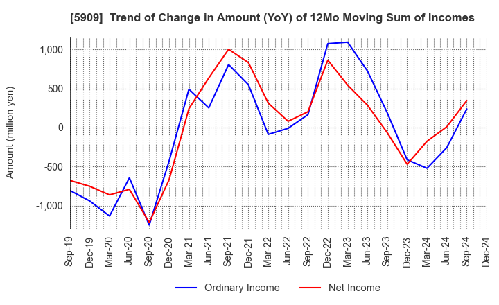 5909 CORONA CORPORATION: Trend of Change in Amount (YoY) of 12Mo Moving Sum of Incomes