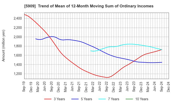 5909 CORONA CORPORATION: Trend of Mean of 12-Month Moving Sum of Ordinary Incomes