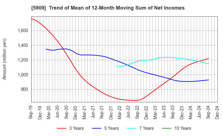 5909 CORONA CORPORATION: Trend of Mean of 12-Month Moving Sum of Net Incomes