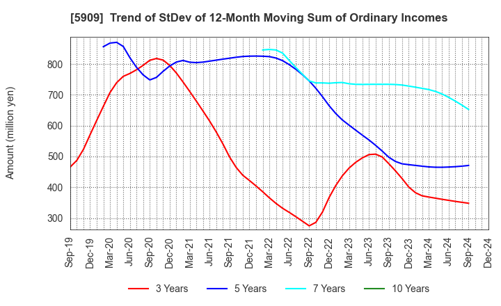 5909 CORONA CORPORATION: Trend of StDev of 12-Month Moving Sum of Ordinary Incomes