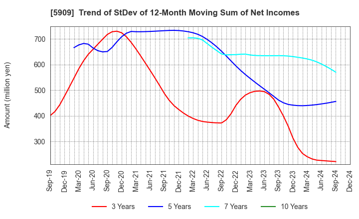 5909 CORONA CORPORATION: Trend of StDev of 12-Month Moving Sum of Net Incomes