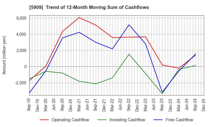 5909 CORONA CORPORATION: Trend of 12-Month Moving Sum of Cashflows