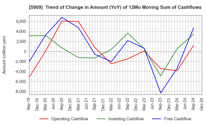 5909 CORONA CORPORATION: Trend of Change in Amount (YoY) of 12Mo Moving Sum of Cashflows