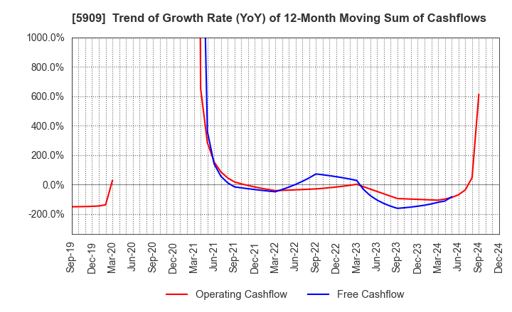 5909 CORONA CORPORATION: Trend of Growth Rate (YoY) of 12-Month Moving Sum of Cashflows