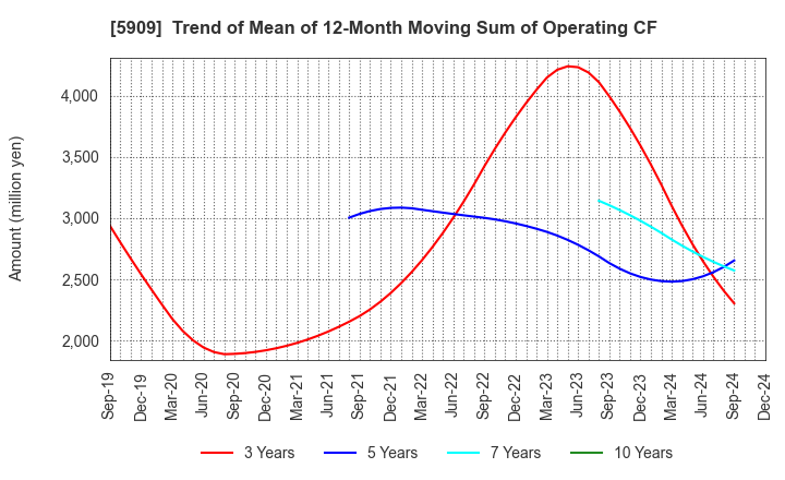 5909 CORONA CORPORATION: Trend of Mean of 12-Month Moving Sum of Operating CF