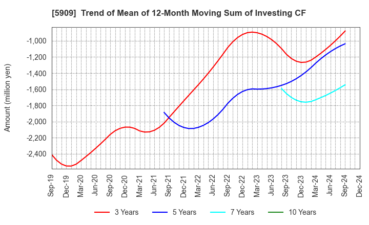 5909 CORONA CORPORATION: Trend of Mean of 12-Month Moving Sum of Investing CF