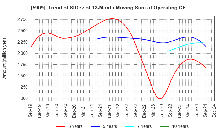 5909 CORONA CORPORATION: Trend of StDev of 12-Month Moving Sum of Operating CF