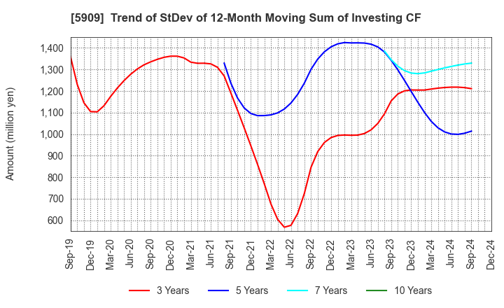 5909 CORONA CORPORATION: Trend of StDev of 12-Month Moving Sum of Investing CF