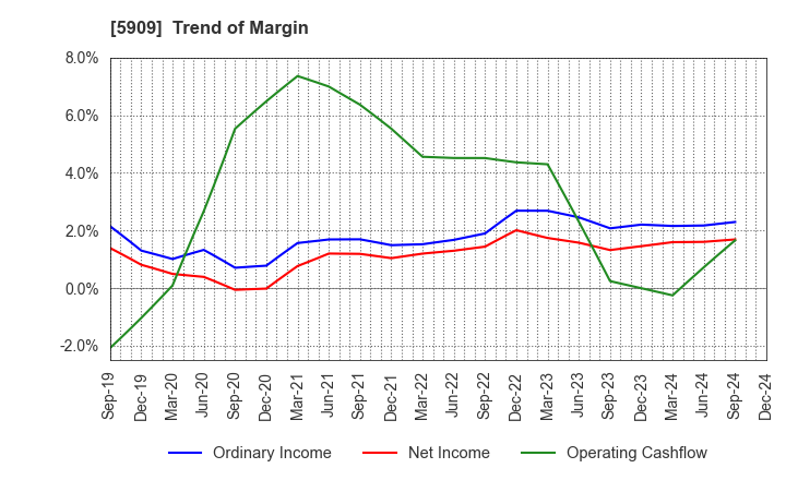 5909 CORONA CORPORATION: Trend of Margin